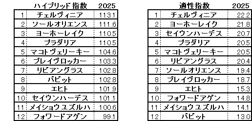 2025　京都記念　ＨＢ指数